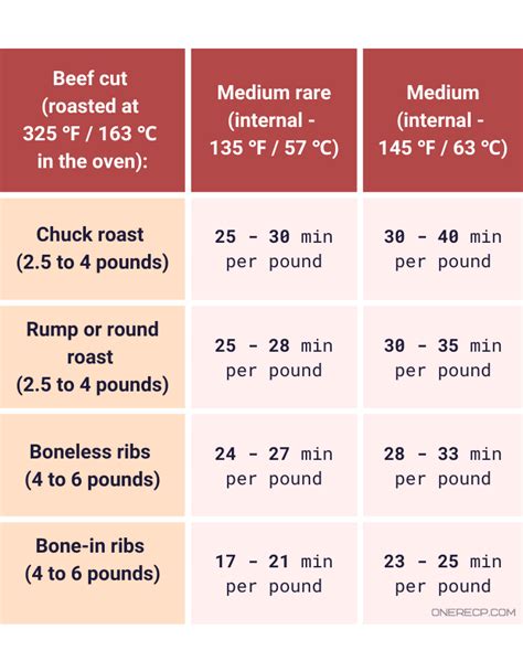 roast beef cooking times gas oven